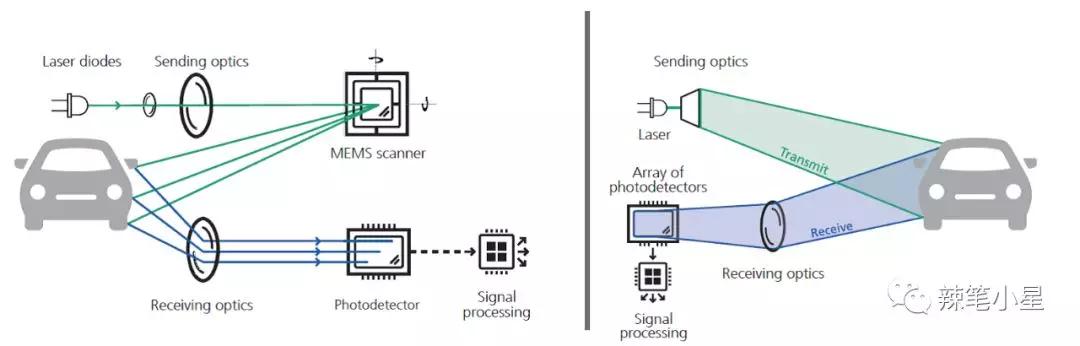 [科普]激光雷达lidar工作原理