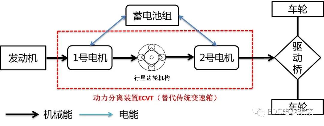 浅析丰田ths混合动力系统