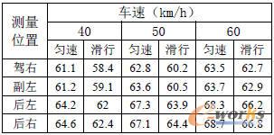 车辆匀速行驶和熄火车内噪声