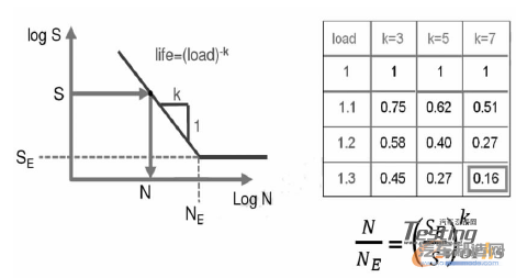 图5 载荷与寿命之间的关系