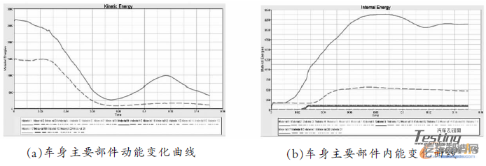 图7 车身主要部件能量变化曲线