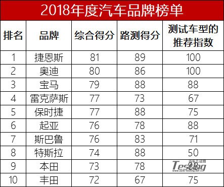 消费者报告—汽车可靠性排行