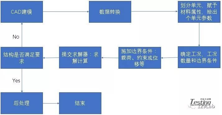 简单介绍动力电池箱体的CAE仿真技术