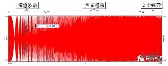 盘点动力总成NVH问题及几种分析手段