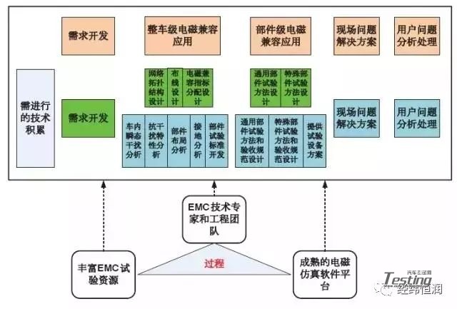 简单分析整车EMC 开发流程及风险评估方案