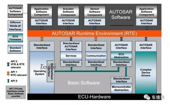 AUTOSAR