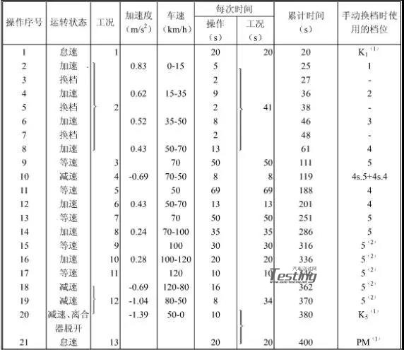 碳平衡 油耗测试