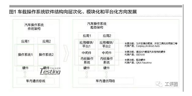 汽车产业进入 软件定义 时代 自动驾驶测试 汽车测试网