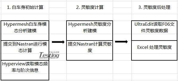 NVH仿真教程分析：白车身模态结果的灵敏度