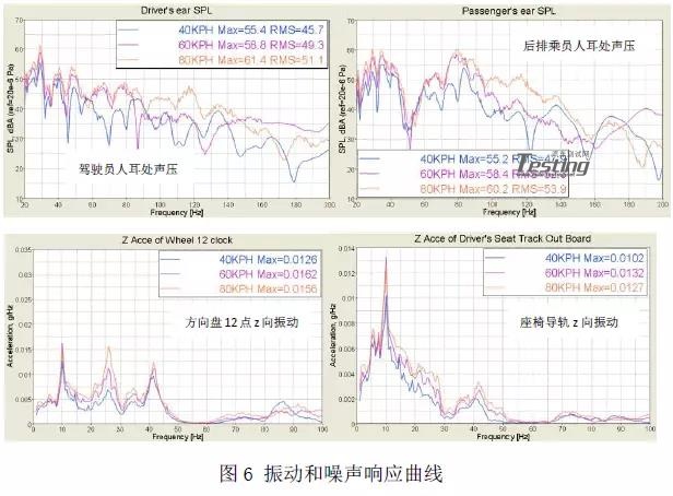 振动与噪声 NVH 仿真