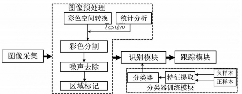 无人驾驶汽车 激光雷达 传感器 相机