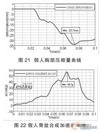 汽车碰撞 有限元仿真 约束系统