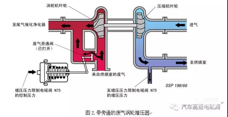 涡轮增压器中电磁阀结构与测试方法