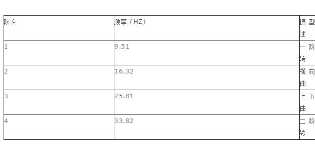 重型汽车车架有限元模态分析与试验模态分析比较