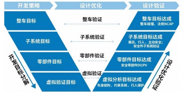 揭秘广汽自主研发碰撞安全虚拟验证体系