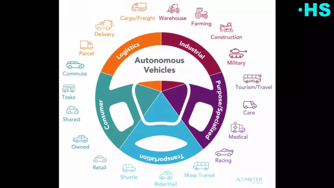 自動駕駛車輛在各細分領域的應用