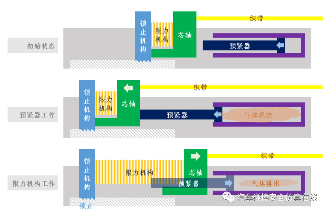 汽车安全带工作原理