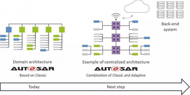 技术 | 适用于高性能车载计算平台的自适应AUTOSAR