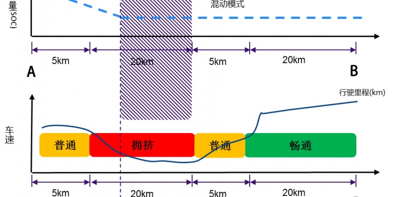 基于智能网联技术的PHEV整车能量管理方法