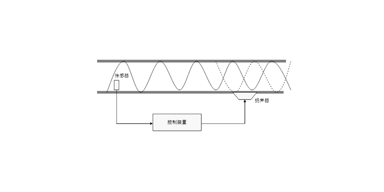 噪声控制基础：汽车的主动控制和半主动控制概述