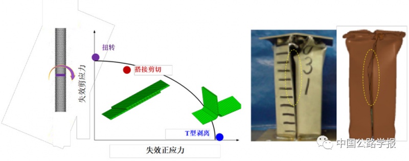 胶接接头和结构碰撞失效表征及预测