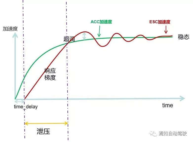 详解adas舒适性辅助系统acc制动执行策略 汽车技术 汽车测试网