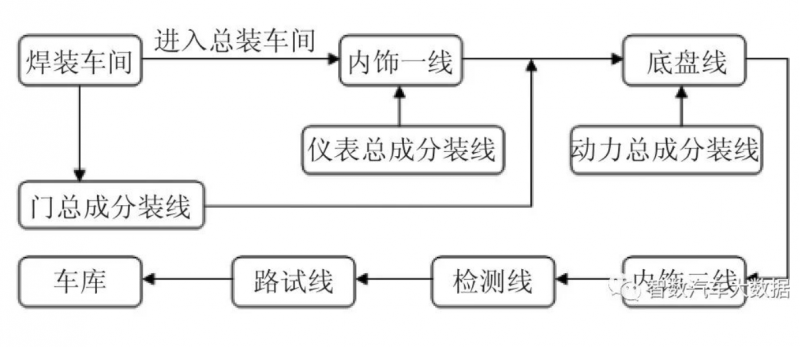 总装车间工艺流程图片