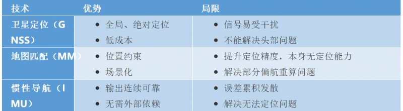 拆解车载多传感器融合定位方案：GPS +IMU+MM 2