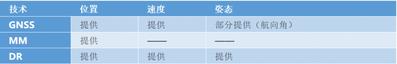 拆解车载多传感器融合定位方案：GPS +IMU+MM 3