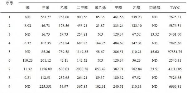 儿童座椅挥发性有机物现状分析及建议