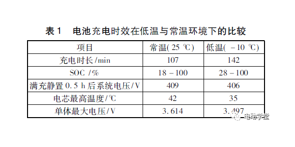 低温对纯电动汽车动力电池系统性能的影响分析