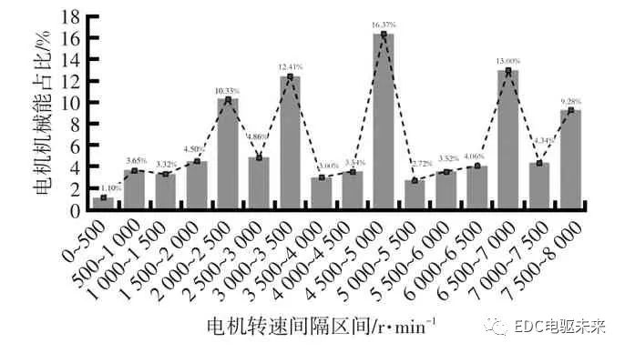 基于NEDC循环工况的集成式电驱动系统匹配优化