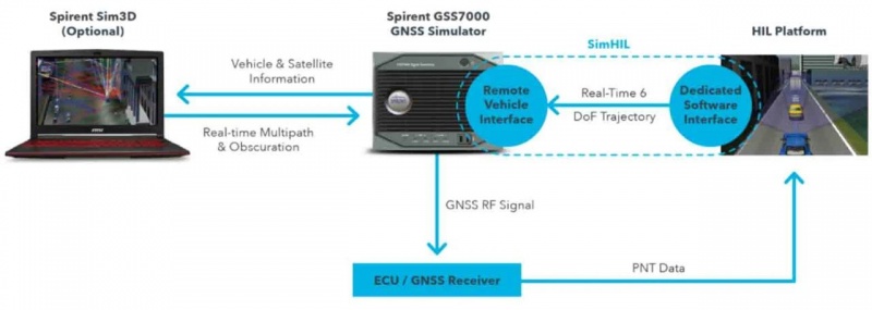 思博伦通信SimHIL为汽车HIL测试带来真实的GNSS模拟