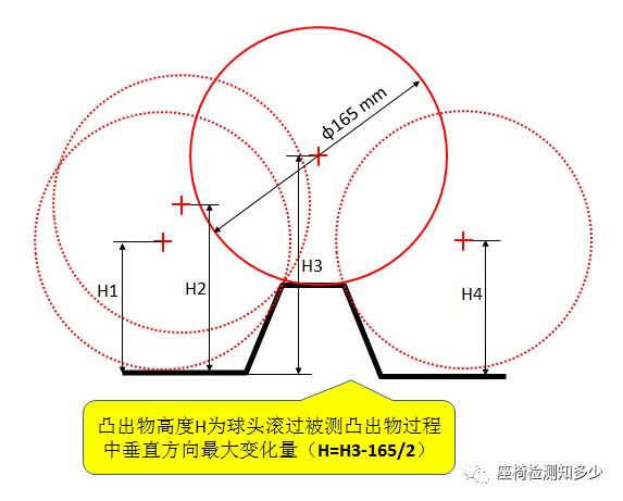 汽车座椅内部凸出物概述