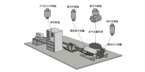 福禄克公司发动机及排放测试解决方案