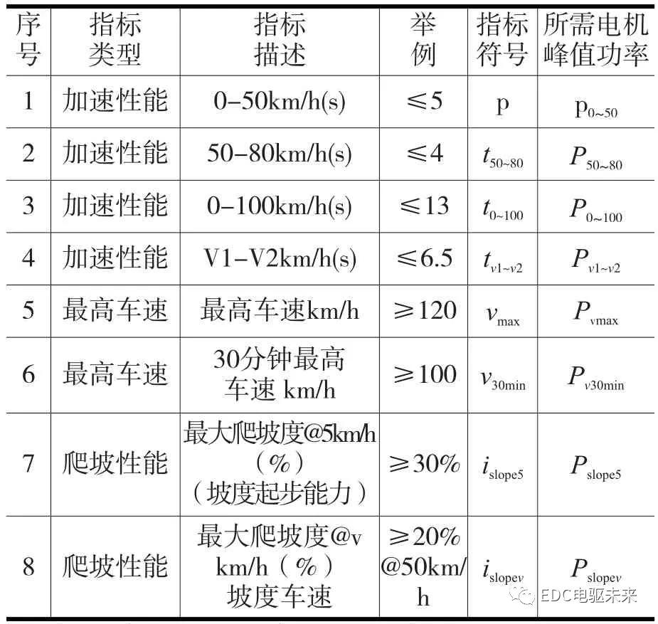 基于动力性指标的纯电动汽车电机参数设计的图1