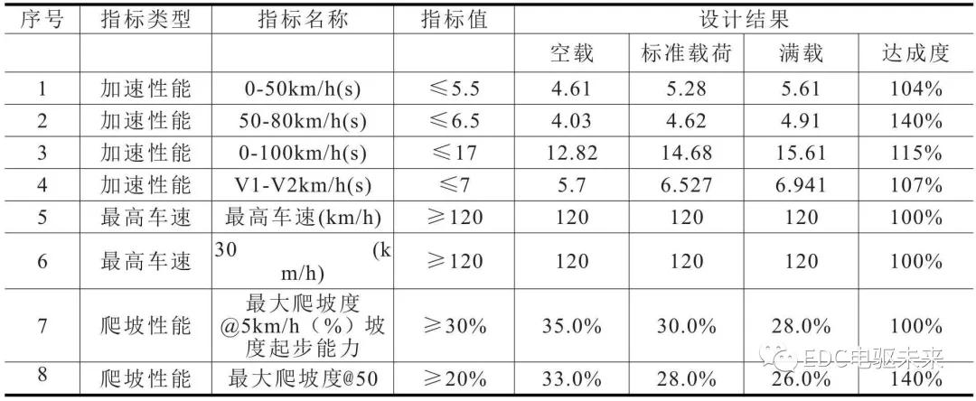 基于动力性指标的纯电动汽车电机参数设计的图17