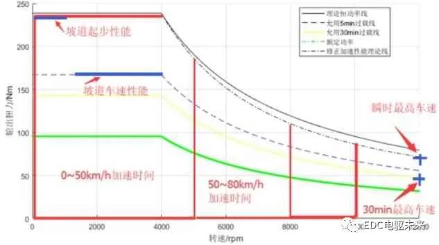 基于动力性指标的纯电动汽车电机参数设计的图2