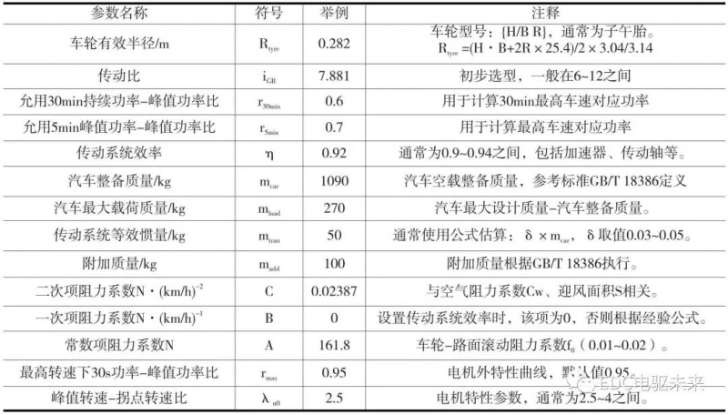 基于动力性指标的纯电动汽车电机参数设计的图4