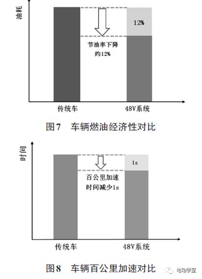 48V 微混动力系统功能分析14