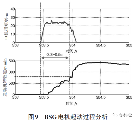 48V 微混动力系统功能分析13