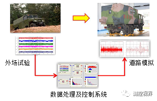 整车行驶可靠性与室内道路模拟试验技术方法研究1