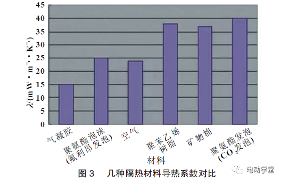 电动汽车动力电池系统加热方法研究进展的图3