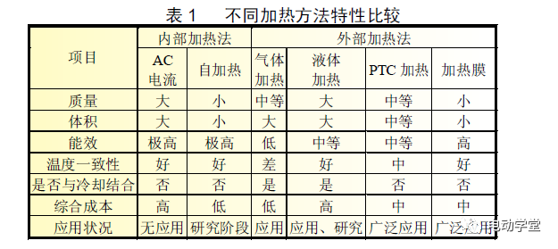 电动汽车动力电池系统加热方法研究进展的图4