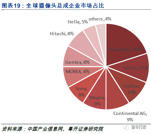 智能网联汽车产业链的发展是基础1