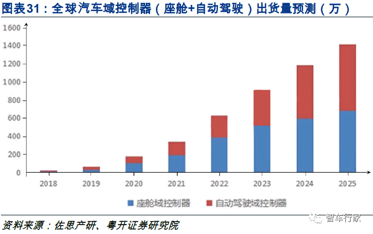 智能网联汽车产业链的发展是基础2