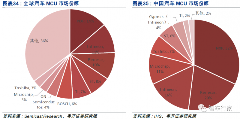 智能网联汽车产业链的发展是基础3