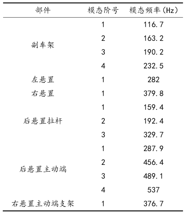 某 SUV 车型 NVH 性能分析及优化3