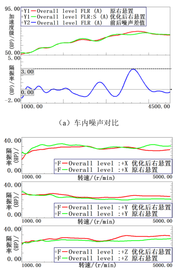 某 SUV 车型 NVH 性能分析及优化24