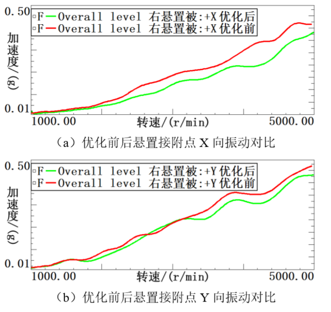 某 SUV 车型 NVH 性能分析及优化25